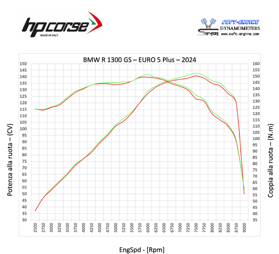 HP CORSE 4-TRACK RALLY 270 Slip-on Exhaust for BMW R 1300 GS
