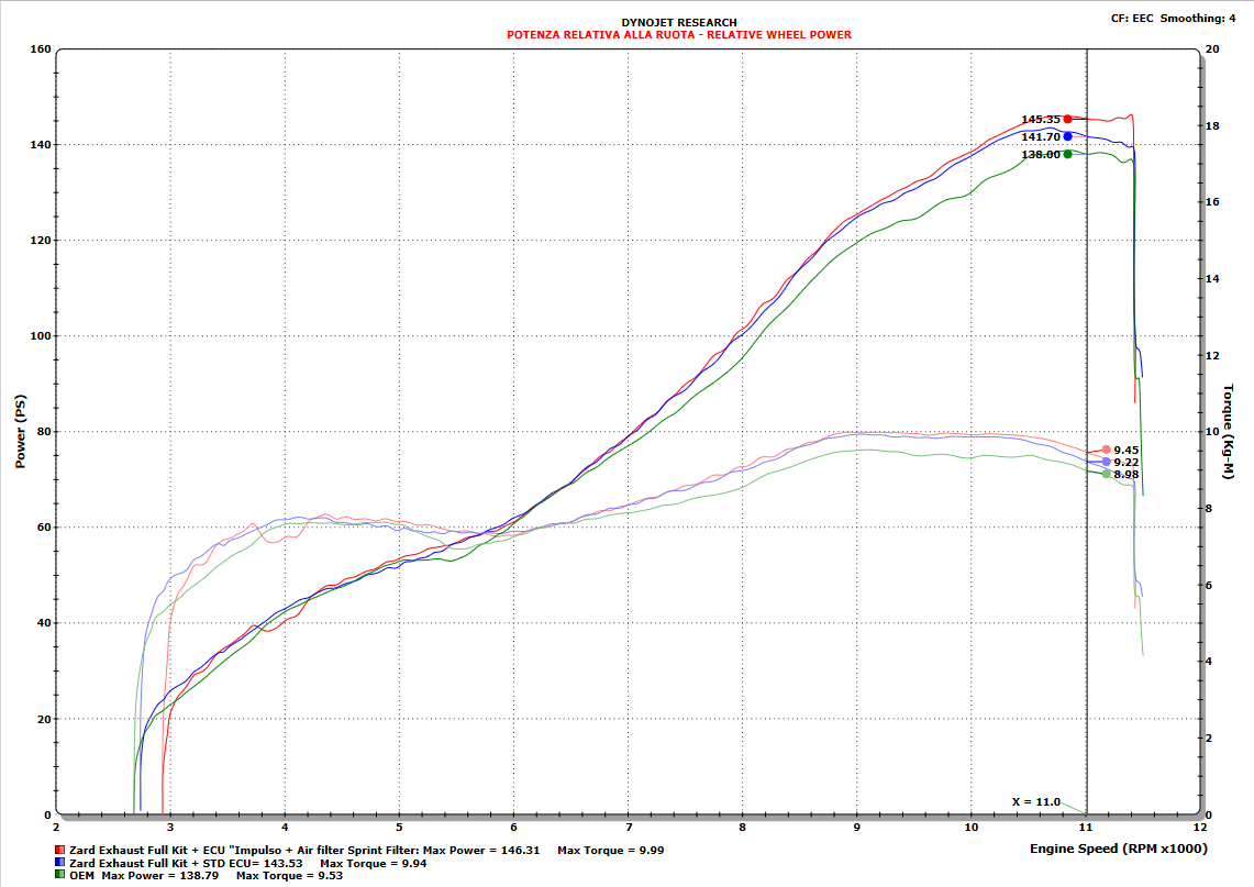 ZARD Full Exhaust for Ducati Panigale / Streetfighter V2 (2020+)