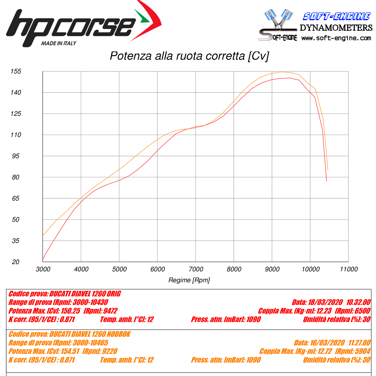 HP CORSE Hydroform Short R Slip On For Ducati Diavel 1260