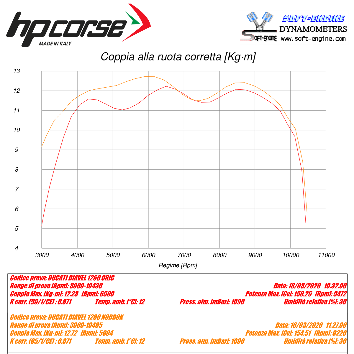 HP CORSE Hydroform Short R Slip On For Ducati Diavel 1260
