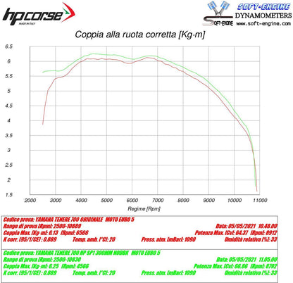 HP CORSE SP-2 SHORT Titanium Exhaust for Yamaha Tenere 700 (High Mount, No bags)