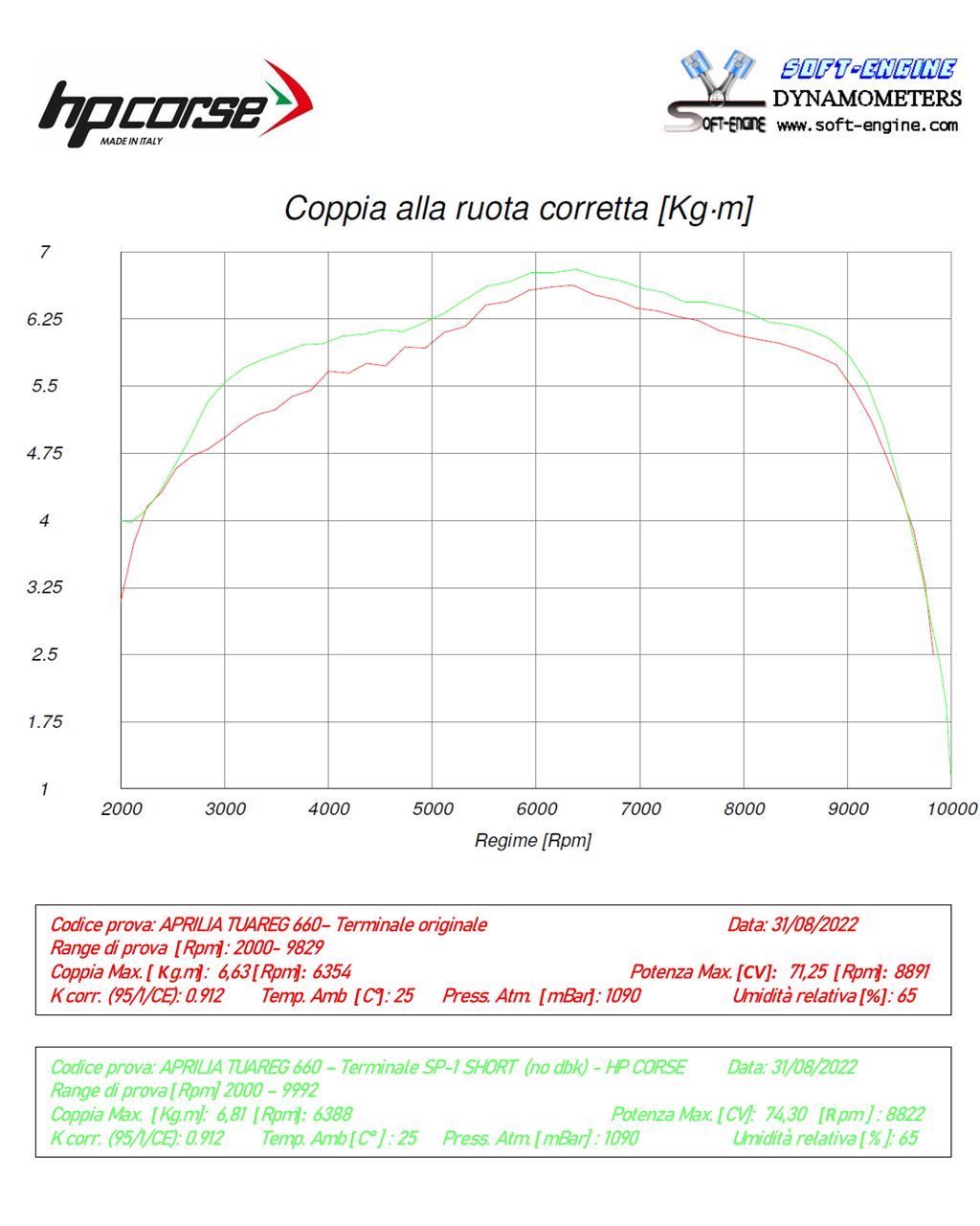 HP CORSE SP-1 Titanium Exhaust for Aprilia Tuareg 660