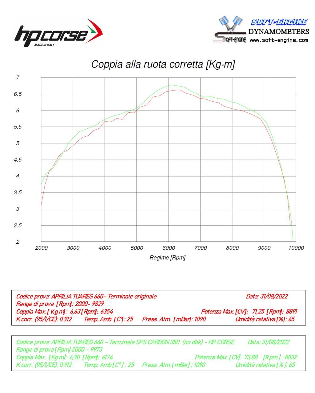HP CORSE SPS Carbon Short Exhaust for Aprilia Tuareg 660