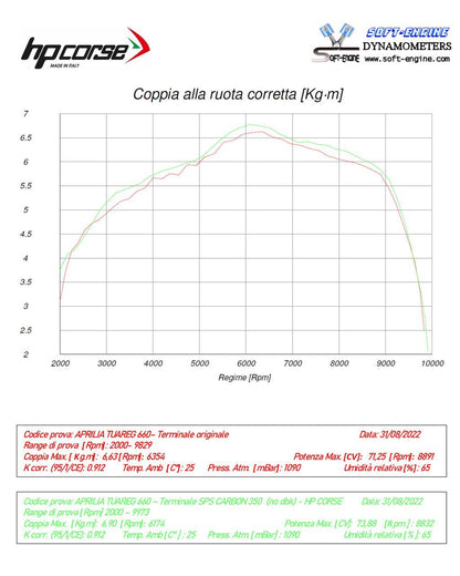 HP CORSE SPS Carbon Short Exhaust for Aprilia Tuareg 660