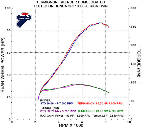Termignoni Relevance Full Exhaust system for the 15-19 Honda Africa Twin 1000 CRF1000L