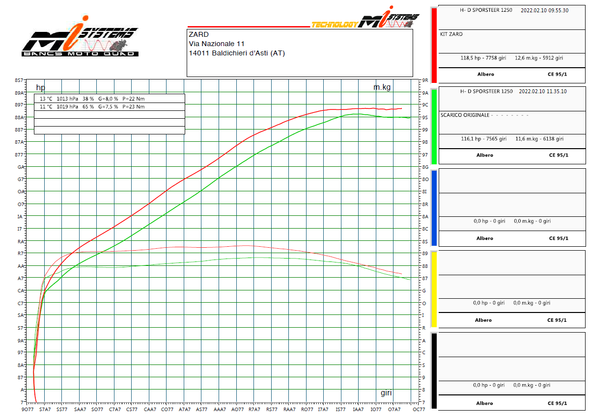 Zard 120th ANNIVERSARY LIMITED EDITION Top Gun Exhaust for Harley Davidson Sportster S 1250