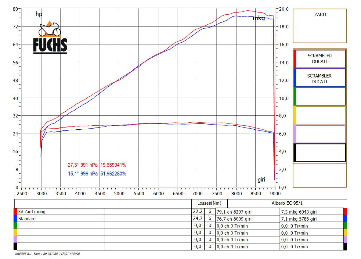 ZARD High Mount Limited Editon Full Kit Exhaust for Ducati Scrambler