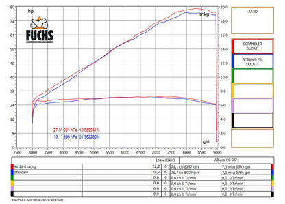 ZARD High Mount Limited Editon Full Kit Exhaust for Ducati Scrambler