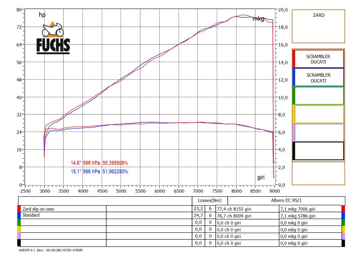 ZARD Low Mounted Special Edition Slip-on Exhaust for Ducati Scrambler Desert Sled