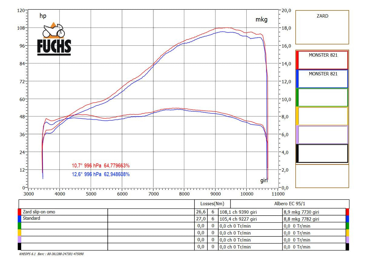ZARD Slip-on Exhaust for Ducati Monster 821