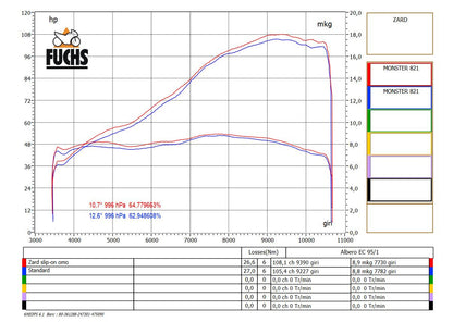 ZARD Slip-on Exhaust for Ducati Monster 821
