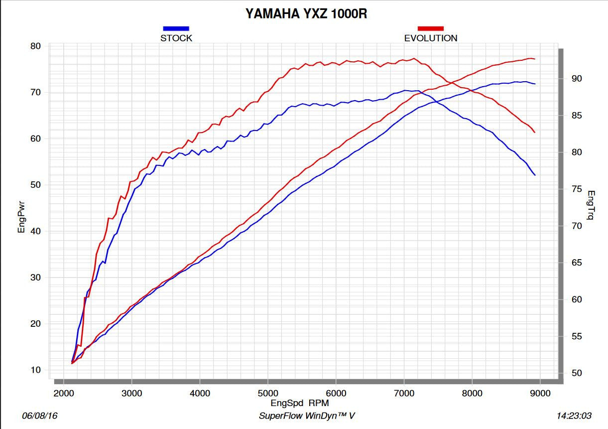Akrapovic Evolution Full Exhaust for the Yamaha YXZ1000R Side-by-Side (No Spark Arrestor) 2016+