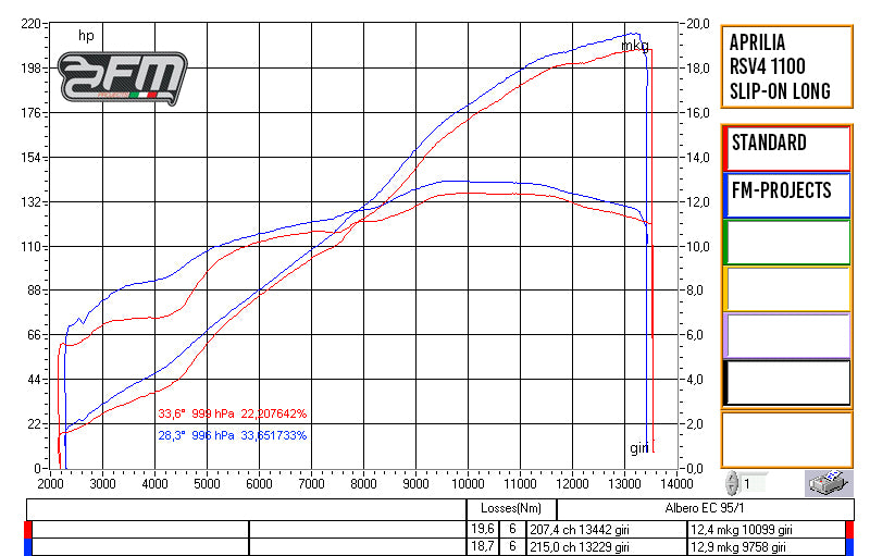 FM Projects GP Double Racing Half System / Slip-on in Titanium for Aprilia RSV4 1100 and Tuono