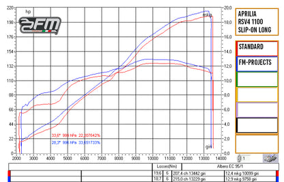 FM Projects GP Double Racing Half System / Slip-on in Titanium for Aprilia RSV4 1100 and Tuono