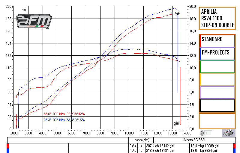 FM Projects GP Double Racing Half System / Slip-on in Titanium for Aprilia RSV4 1100 and Tuono