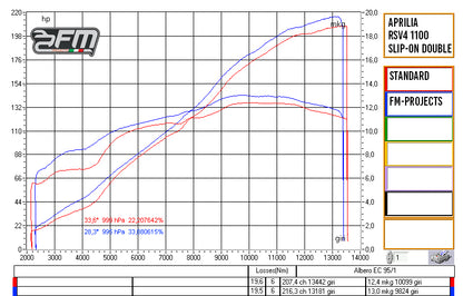 FM Projects GP Double Racing Half System / Slip-on in Titanium for Aprilia RSV4 1100 and Tuono