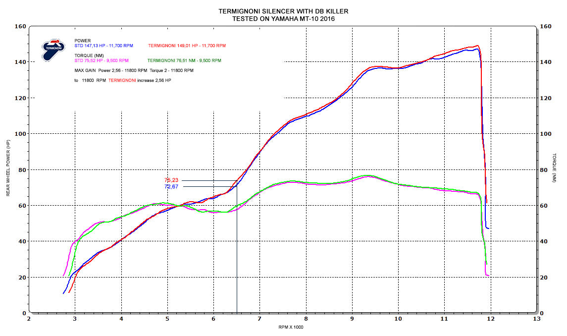 Termignoni Exhaust for Yamaha FZ-10 / MT-10  (16-20)