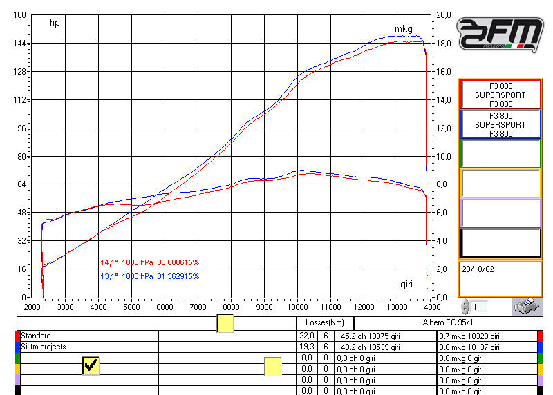 FM Projects Slip-on Exhaust for MV Agusta F3 675/800, SuperVeloce, And Dragster 800 2017+