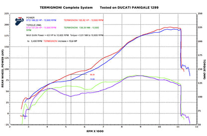 Termignoni High Mount Dual Muffler 2-1-2 'FORCE' Full Exhaust for DUCATI 1199 / 1299 PANIGALE