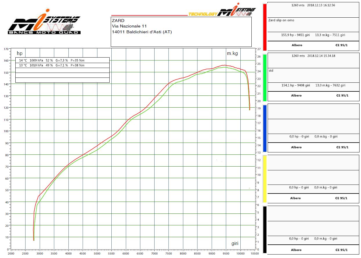 ZARD "SHORT" Slip-on Exhaust system for Ducati Multistrada 1260