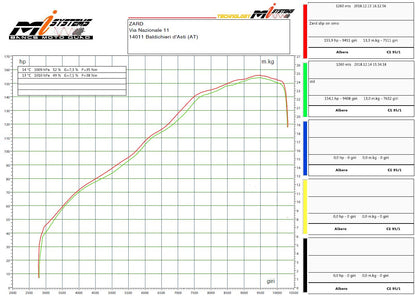 ZARD "SHORT" Slip-on Exhaust system for Ducati Multistrada 1260