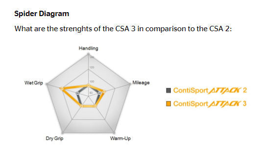 Continental ContiSport Attack 3 Sport Tires - Closeout!!