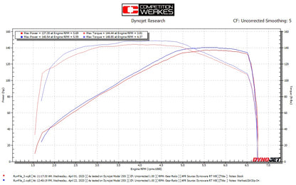 Competition Werkes GP Slip On Exhaust for the Triumph Rocket 3 (2020+)