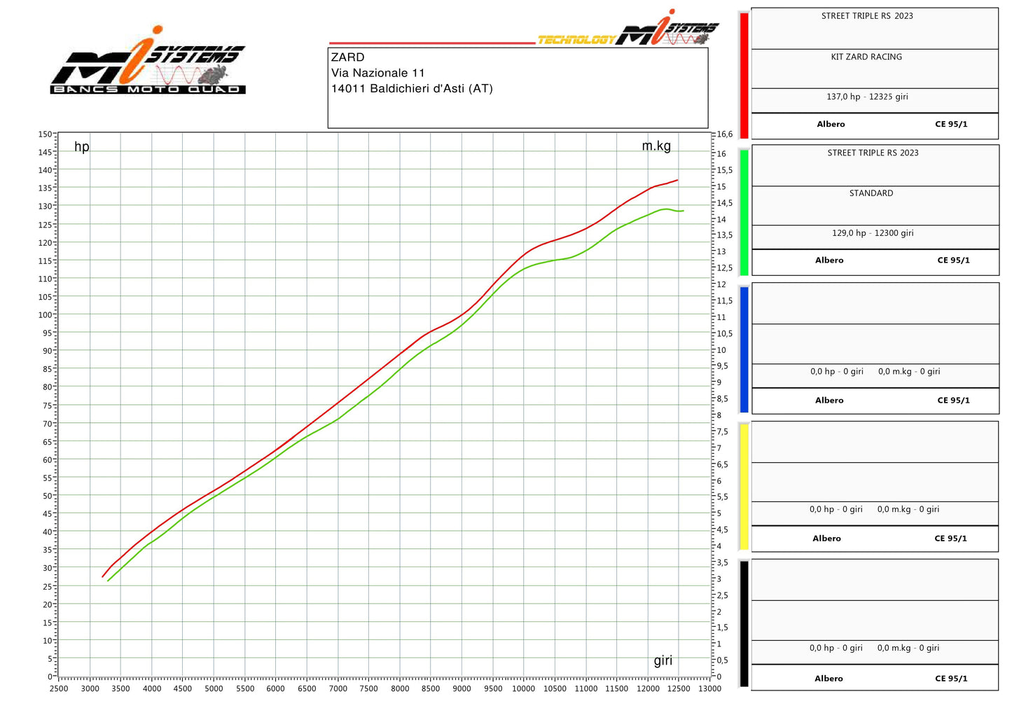 ZARD Full Exhaust system for Triumph Street Triple 765 R / RS / Moto2 (2023+)