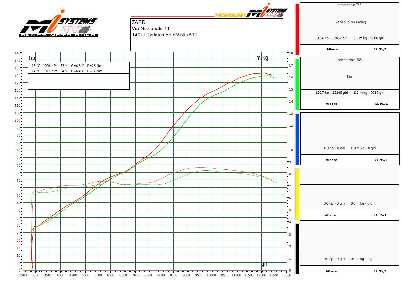 ZARD "SHORT" Slip-on Exhaust system for Triumph Street Triple 765 S / R / RS (17-19)