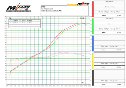ZARD "SHORT" Slip-on Exhaust system for Triumph Street Triple 765 S / R / RS (17-19)