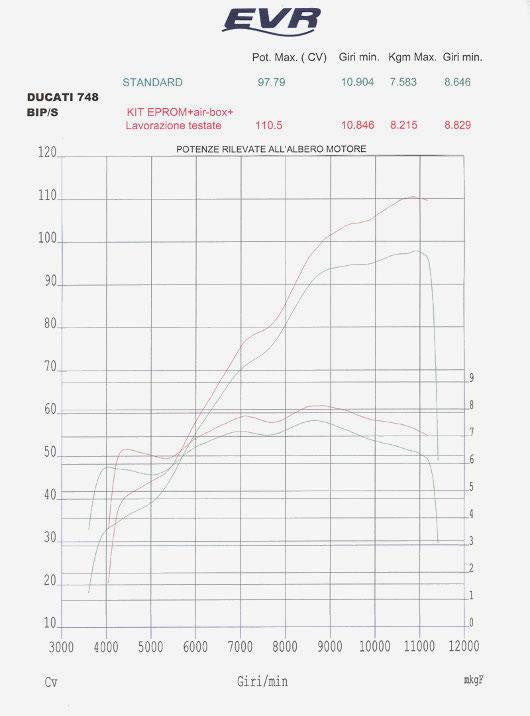 EVR EPROM kits for Ducati 748/916/996