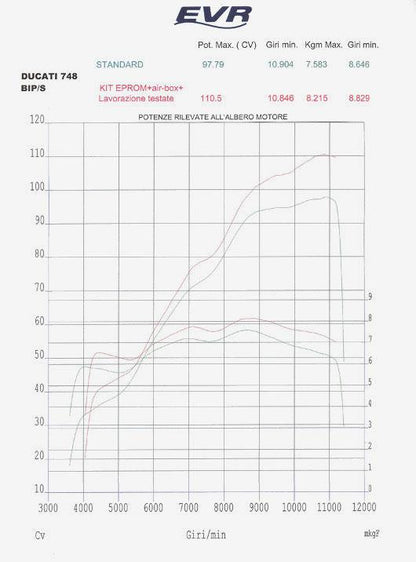 EVR EPROM kits for Ducati 748/916/996