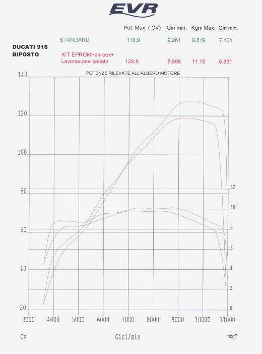 EVR EPROM kits for Ducati 748/916/996