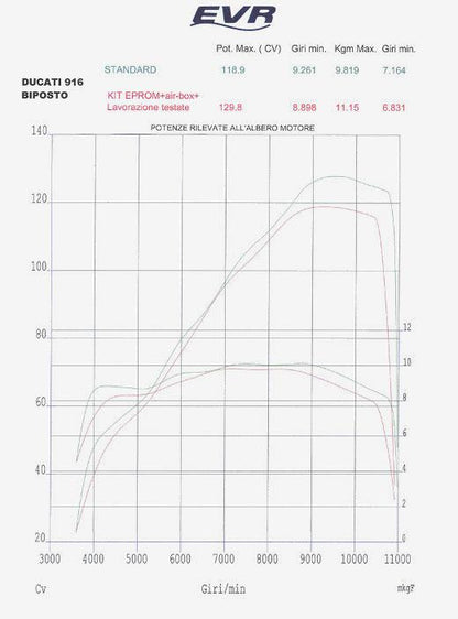 EVR EPROM kits for Ducati 748/916/996