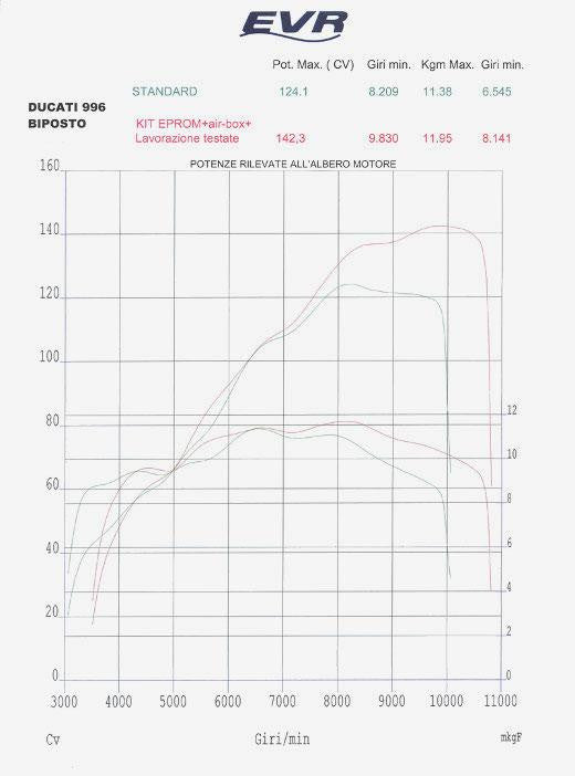 EVR EPROM kits for Ducati 748/916/996