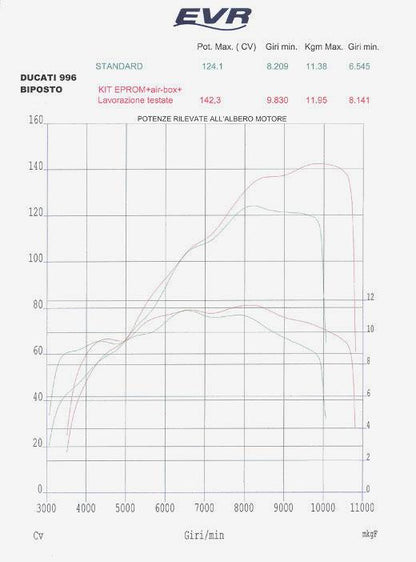 EVR EPROM kits for Ducati 748/916/996