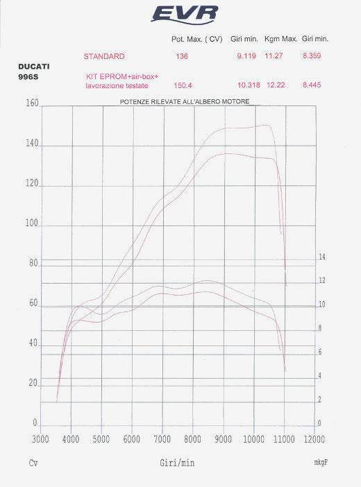 EVR EPROM kits for Ducati 748/916/996