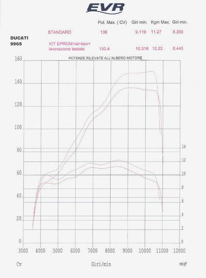EVR EPROM kits for Ducati 748/916/996