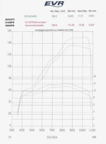 EVR EPROM kits for Ducati 748/916/996