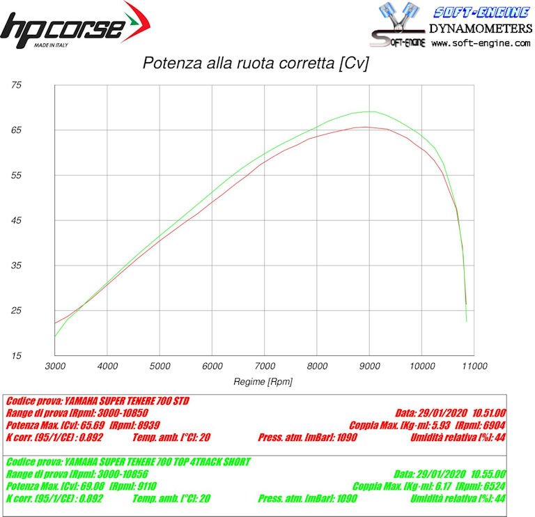 HP CORSE SPS Carbon Short Exhaust for Yamaha Tenere 700