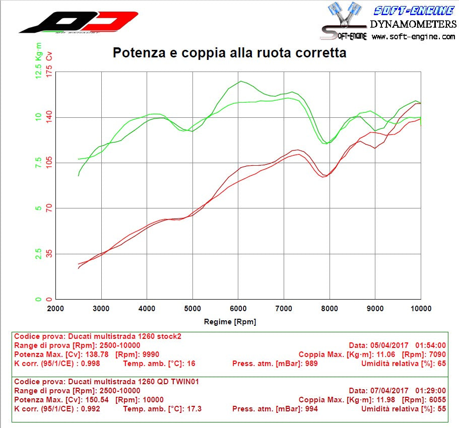 QD Exhaust Magnum 3/4 Full System - DUCATI MULTISTRADA 1200 (15-17) and MULTISTRADA 1260 (2018+)