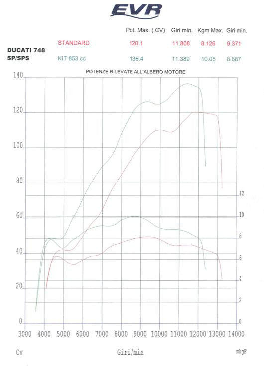 EVR and Pistal 853cc Big Bore Kit for Ducati 748