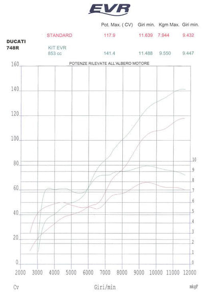 EVR and Pistal 853cc Big Bore Kit for Ducati 748