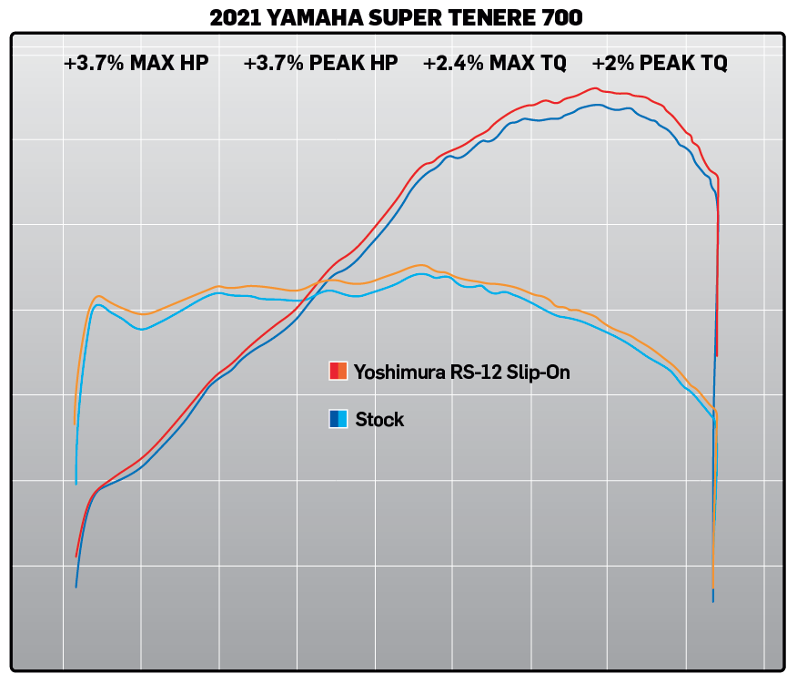 Yoshimura RS-12 ADV Stainless Slip-On Exhaust for Yamaha Tenere 700