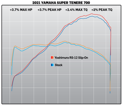 Yoshimura RS-12 ADV Stainless Slip-On Exhaust for Yamaha Tenere 700